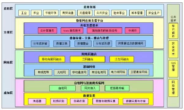 物联网的四大硬件组成部分？（物联网硬件设备有哪些）