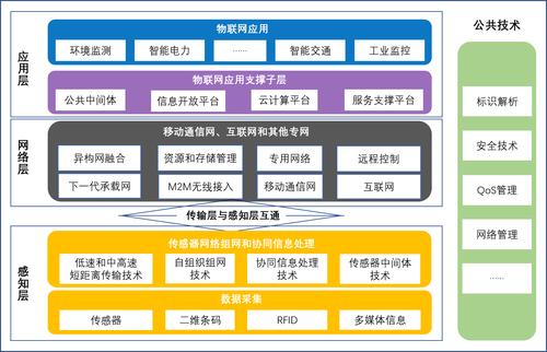 物联网关键技术有哪些？（物联网关键技术有哪些）