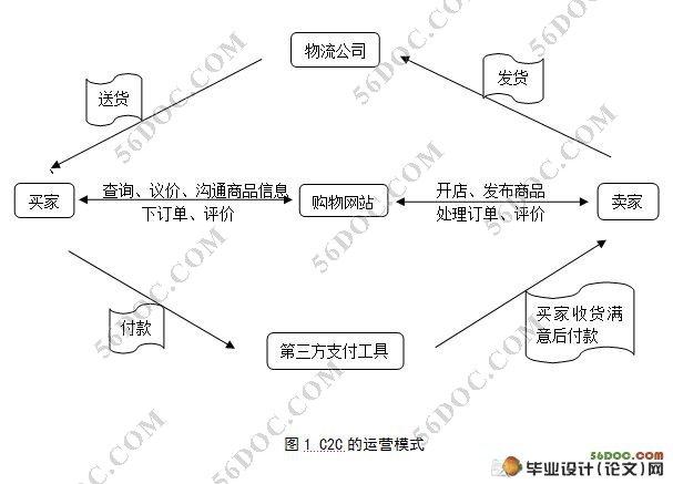 c2c电子商务的盈利模式？（c2c的盈利模式有哪些）