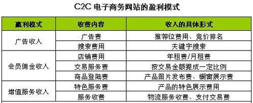 c2c电子商务的盈利模式？（c2c的盈利模式有哪些）-图3