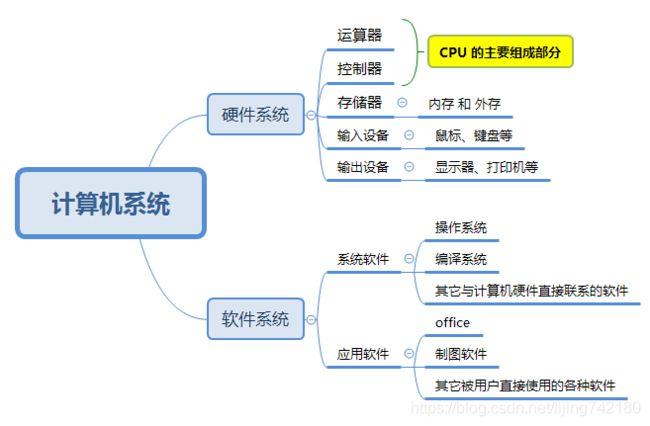 计算机硬件系统五大部件及作用？（计算机硬件由哪些组成）