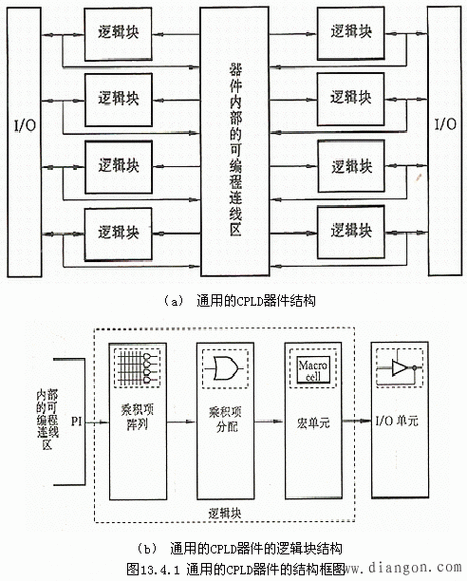 可编程的电子系统主要有几种类型？（可编程逻辑器件有哪些）-图3