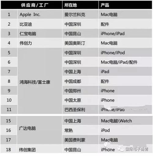 苹果代工厂详细名单2021？（iphone代工厂有哪些）