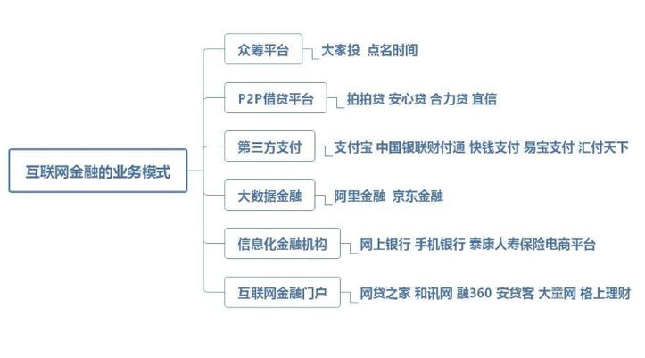 互联网行业有哪些？（互联网金融门户有哪些）-图3