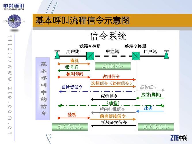 信令的方式有哪些？（有哪些信令）