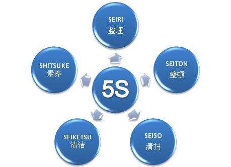 5S是哪些？（5s包括哪些）-图3