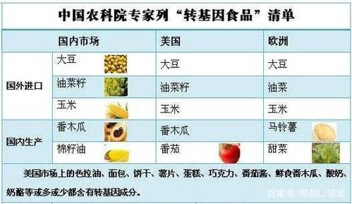 转基因的食品有哪些？（哪些食物是转基因食品）