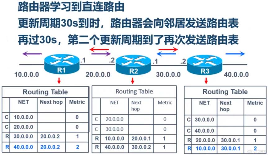 动态路由协议有哪些？（动态路由协议有哪些）-图2