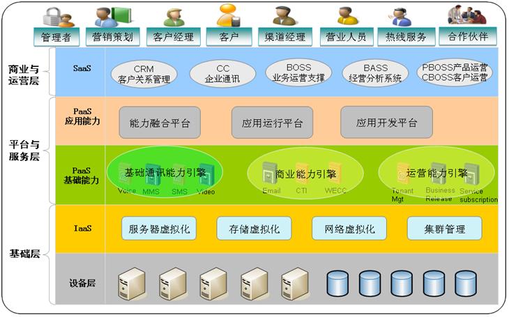 电信云业务包括什么？（云业务哪些）-图1