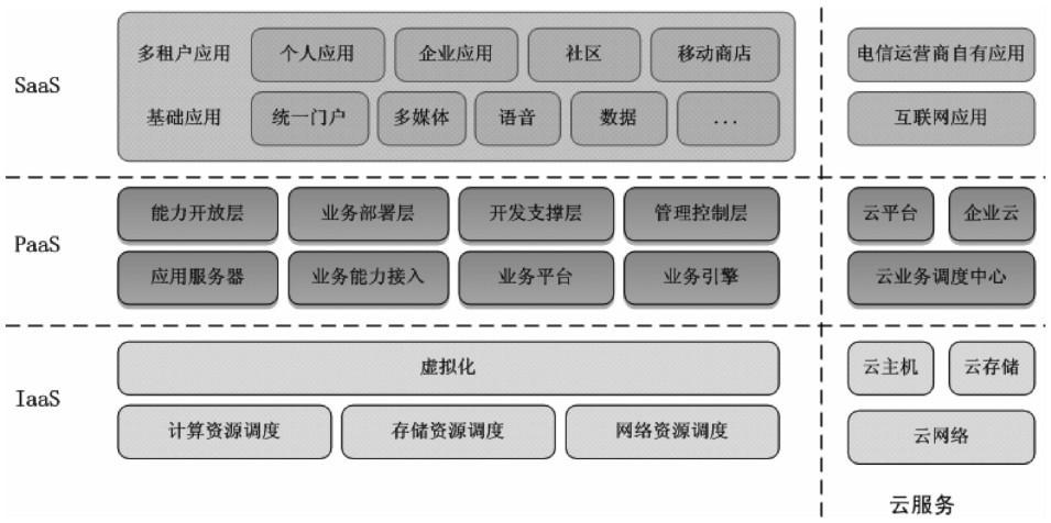 电信云业务包括什么？（云业务哪些）-图2