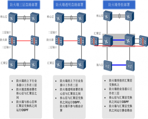 防火墙和隔离装置区别？（防火墙有哪些部署方式）