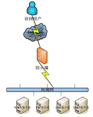 防火墙和隔离装置区别？（防火墙有哪些部署方式）-图2