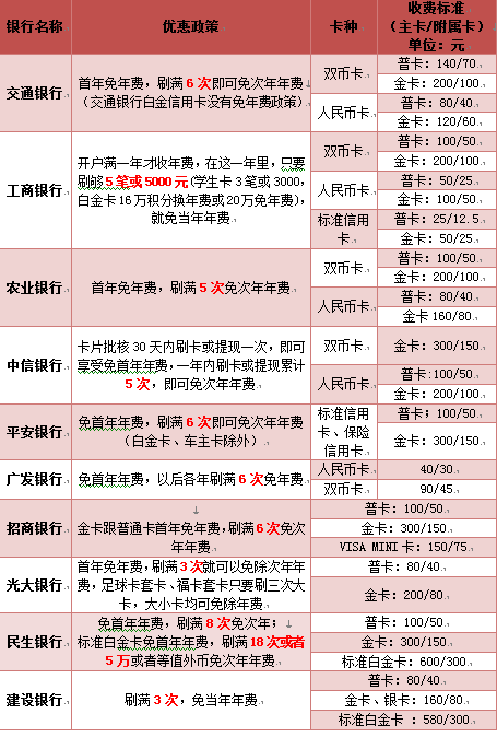 十大终身免年费信用卡？（哪些信用卡终身免年费）-图3