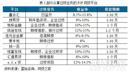 上市公司过桥是什么意思？（上市的网贷公司有哪些）-图3