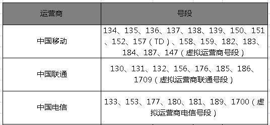 手机号除了移动，电信，联通，还有什么？（移动号有哪些）