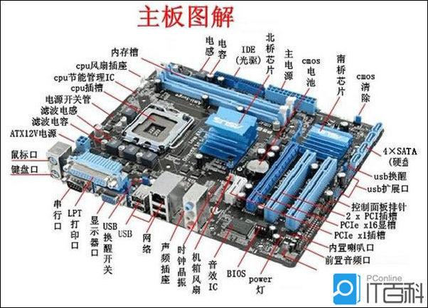 主板4个接口类型和功能？（主板有哪些接口）