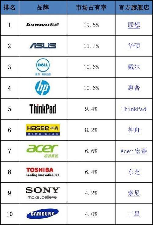 电脑笔记本品牌排名前十名？（品牌笔记本电脑有哪些）