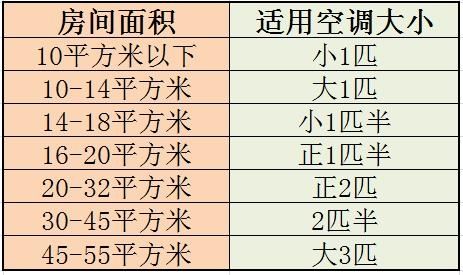 空调都分为几匹的？（空调有哪些匹）-图3