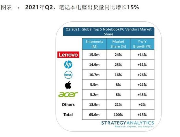 2021笔记本销量前10品牌？（笔记本哪些牌子好）