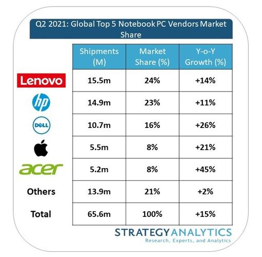2021笔记本销量前10品牌？（笔记本哪些牌子好）-图3