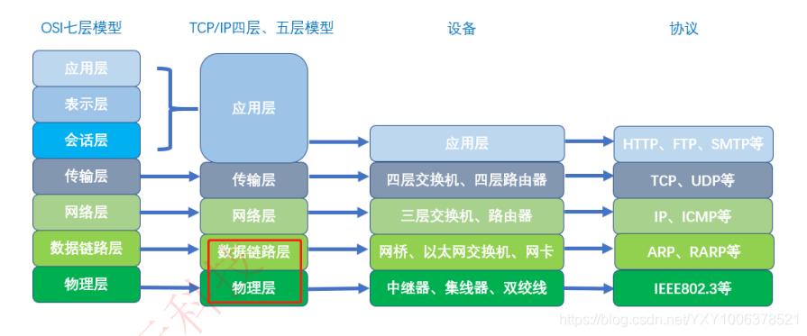 广域网的各种设备名称？（数据链路层有哪些设备）-图3