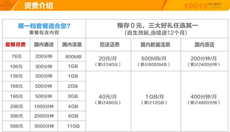 联通4G的流量套餐资费有几种,分别是哪几种？（联通4g套餐有哪些）