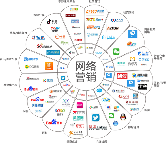 网络营销有哪些平台？（网络营销有哪些平台）-图2