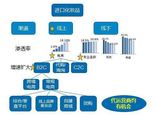 化妆品进货的渠道？（化妆品渠道有哪些）