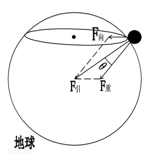 地球对物体的吸引力？（地球有哪些吸引力）