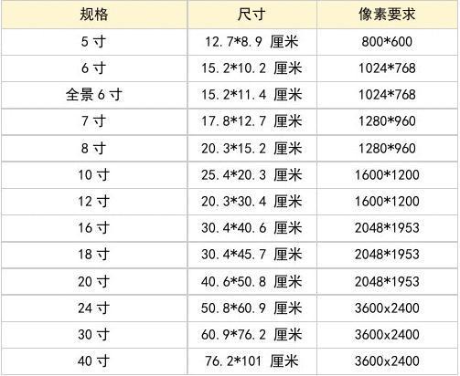 怎样区分图片的实际像素、分辨率和尺寸大小？（像素有哪些）-图2