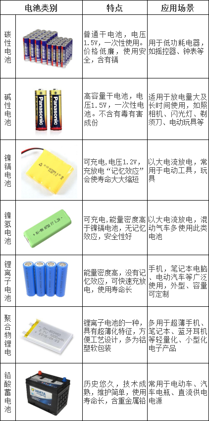 电池的种类和用途？（电池的作用有哪些）