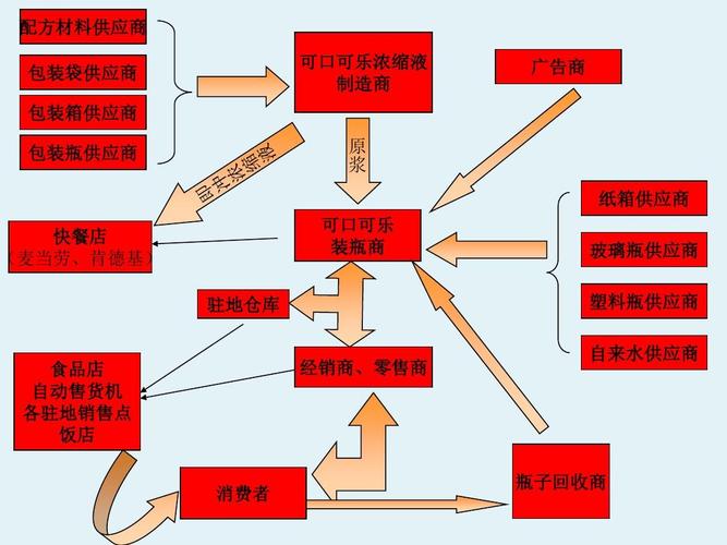 供应链管理的十个关键要素？（供应链管理包括哪些）-图2