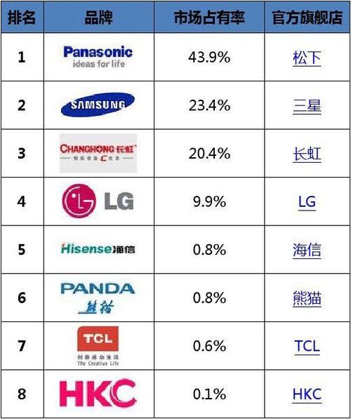 电视世界排名前十有哪些品牌？（电视都有哪些品牌）