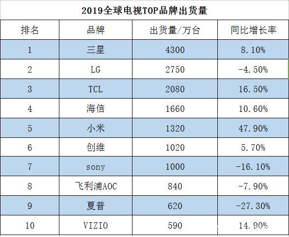 电视世界排名前十有哪些品牌？（电视都有哪些品牌）-图2