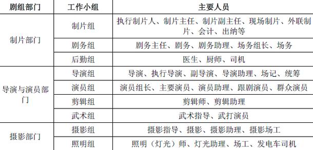 影视公司都需要哪些职位？（拍电影需要哪些人员）-图1