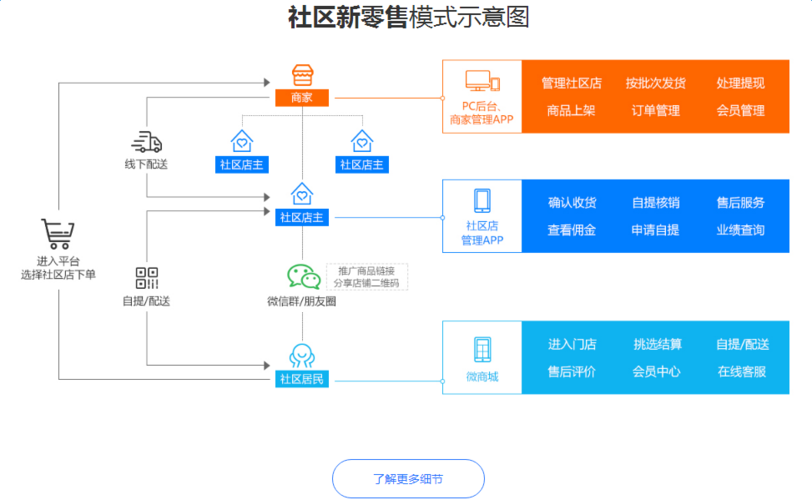 拍多宝新零售怎么注销？（新零售有哪些平台）-图2