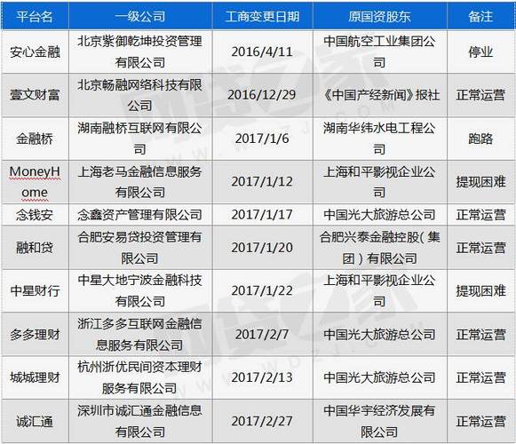 网贷平台需要哪些资质？（p2p网贷公司有哪些）-图3