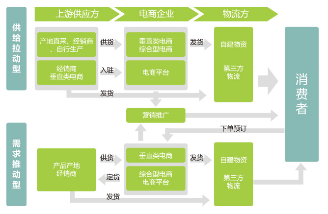 什么是垂直电商?是不是还有平台电商?是什么意思，代表的公司有哪些？（垂直平台有哪些）-图2