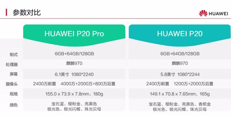 华为p206+66+64手机什么配置？（64屏手机有哪些）