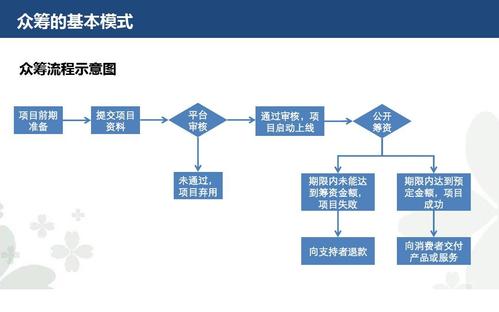 怎么开众筹？（众筹需要哪些资料）