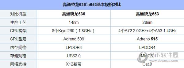 高通骁龙636和653哪个强？（骁龙653有哪些手机）