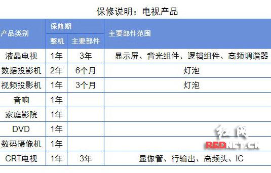 电视的主要部件保修三年，这主要部件具体指哪些部件？（电视机主要部件是哪些）