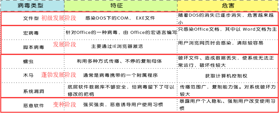 计算机病毒最早是什么时候出现的？（计算机病毒分类有哪些）