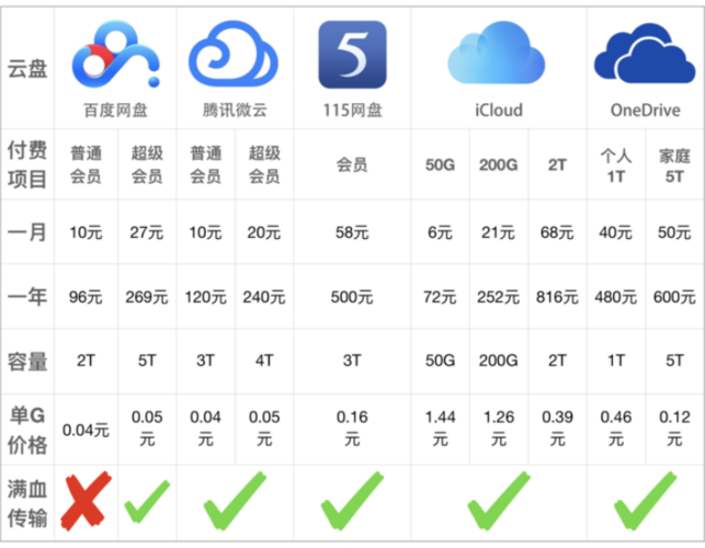 永久免费云盘排行榜？（哪些云盘免费）