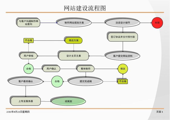 开通一个网站，需要哪些流程？（网站建设流程有哪些）-图1