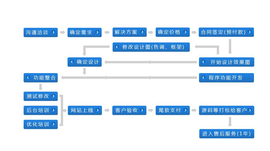 开通一个网站，需要哪些流程？（网站建设流程有哪些）-图2