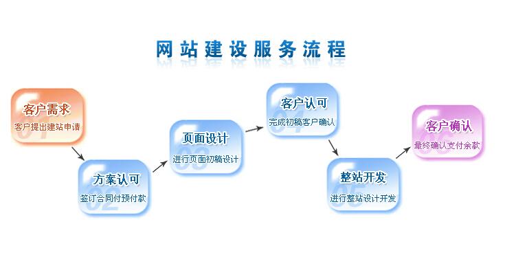 开通一个网站，需要哪些流程？（网站建设流程有哪些）-图3