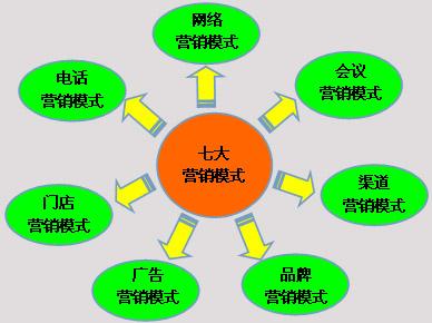 市场营销会分几种？（新型营销方式有哪些）-图1