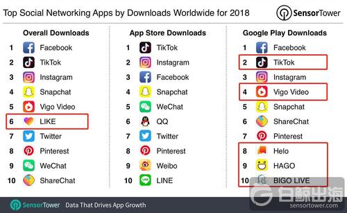 全球社交软件排行榜？（社交类网站有哪些）-图2