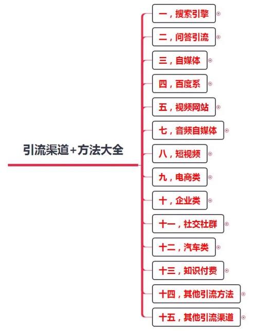 线上引流9大方法？（网站引流方式有哪些）